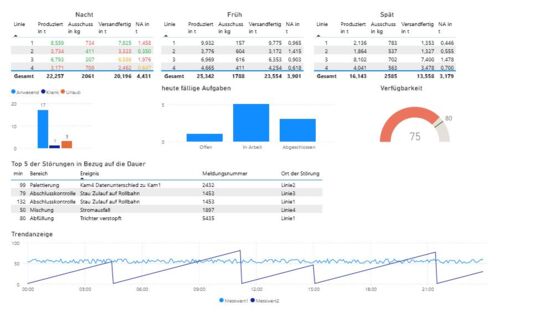 Plant Historian RM - Flexible reporting with standardized documents
