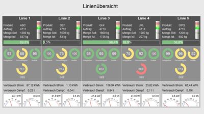 Plant Historian 5 - MDE/MDA - Recording and visualisation of machine statuses and OEE key figures