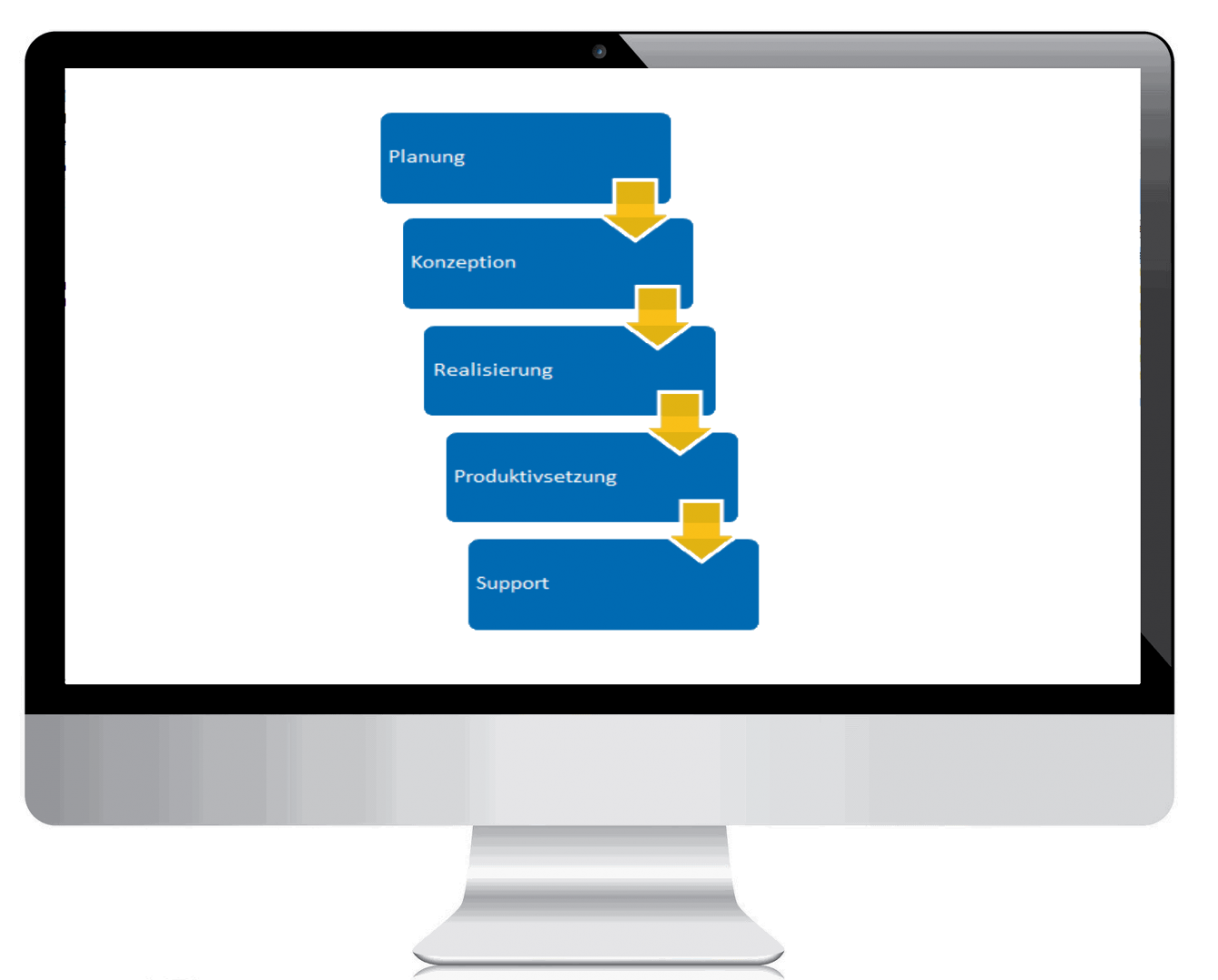 Betreuung und Optimierung von SAP-Projekten