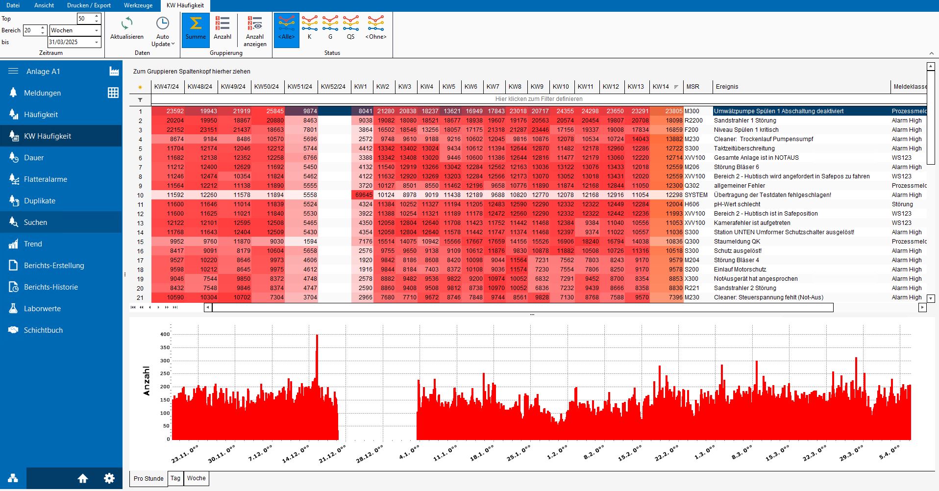 Plant Historian PM - Predictive Maintenance