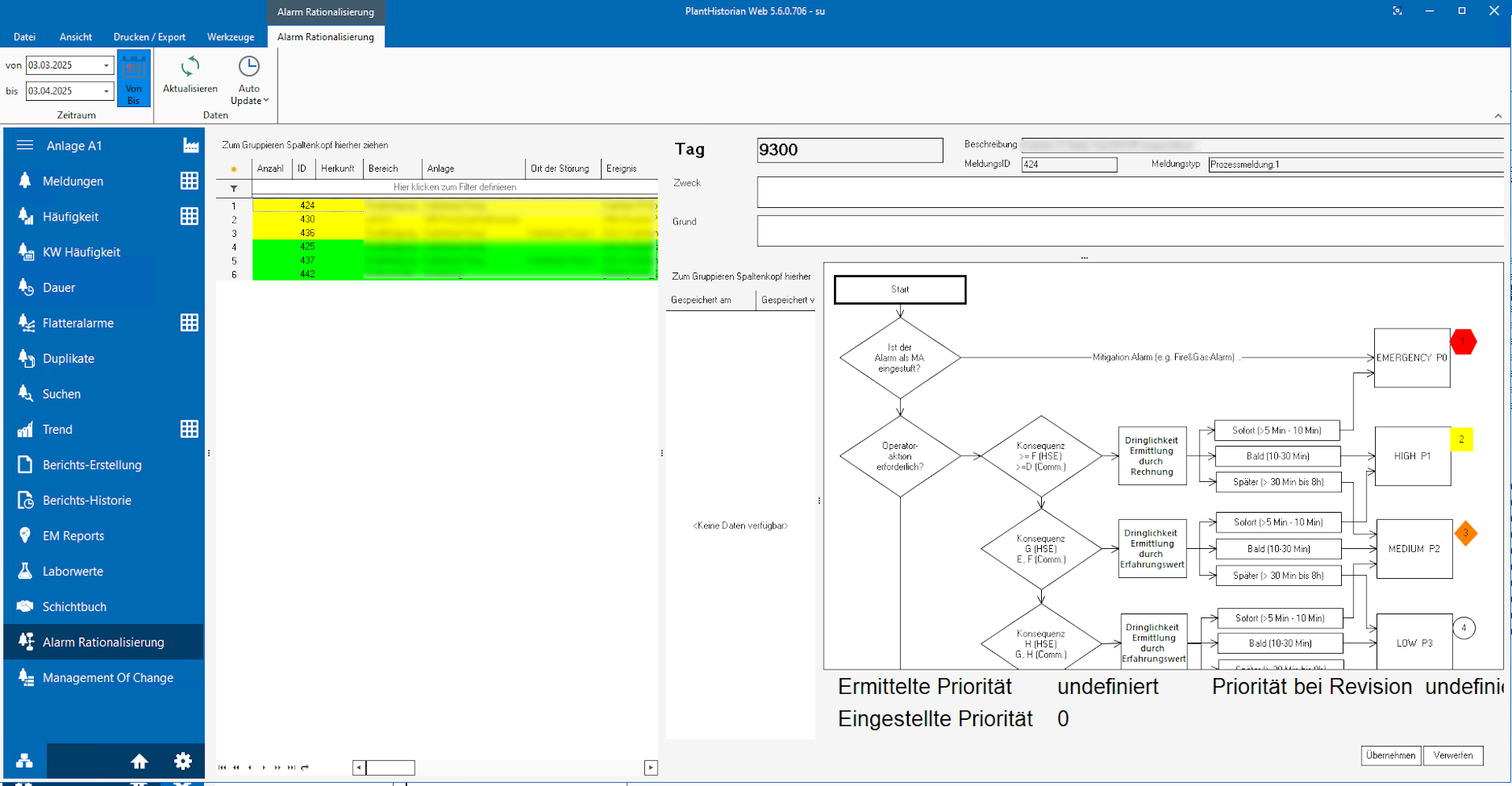Alarm rationalization, sustainable alarm management